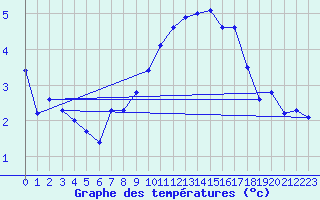 Courbe de tempratures pour Bingley