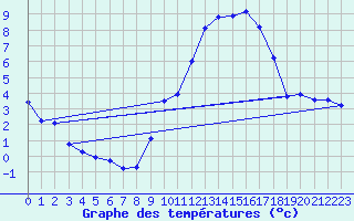 Courbe de tempratures pour Avril (54)