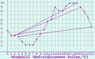 Courbe du refroidissement olien pour Brigueuil (16)
