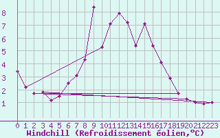 Courbe du refroidissement olien pour Titlis