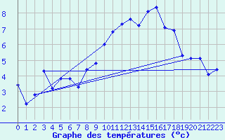 Courbe de tempratures pour Grimentz (Sw)