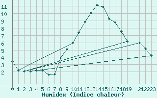 Courbe de l'humidex pour Bad Aussee