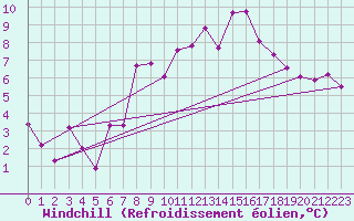 Courbe du refroidissement olien pour Kvitfjell