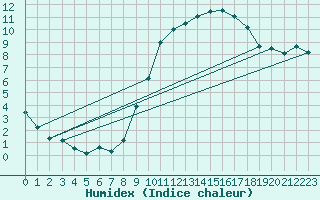 Courbe de l'humidex pour Avord (18)