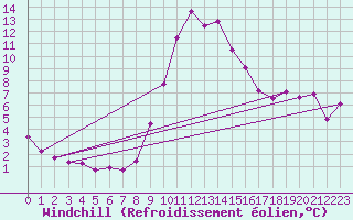 Courbe du refroidissement olien pour Navacerrada