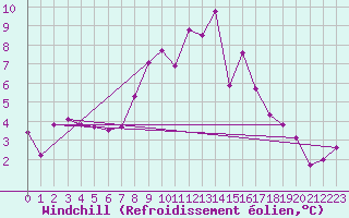 Courbe du refroidissement olien pour Moleson (Sw)
