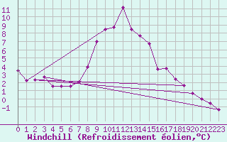Courbe du refroidissement olien pour Simplon-Dorf