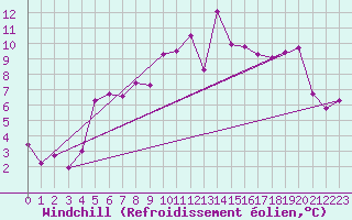Courbe du refroidissement olien pour Chasseral (Sw)