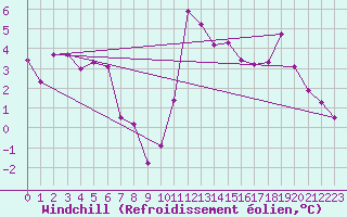 Courbe du refroidissement olien pour Cotnari