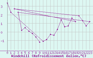 Courbe du refroidissement olien pour Epinal (88)
