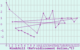 Courbe du refroidissement olien pour Douzy (08)