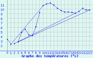 Courbe de tempratures pour Les Charbonnires (Sw)