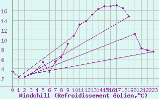 Courbe du refroidissement olien pour Bonnecombe - Les Salces (48)