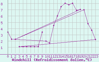 Courbe du refroidissement olien pour Resia Pass