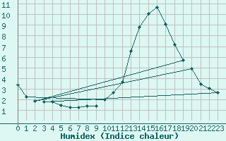 Courbe de l'humidex pour Calatayud