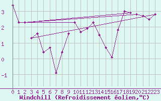 Courbe du refroidissement olien pour Harsfjarden