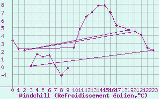 Courbe du refroidissement olien pour Strasbourg (67)