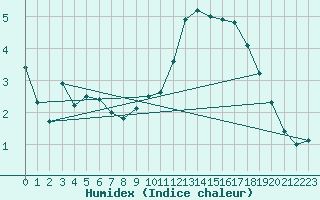 Courbe de l'humidex pour Honefoss Hoyby