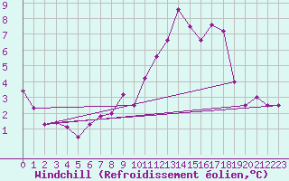 Courbe du refroidissement olien pour Bad Hersfeld