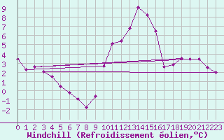 Courbe du refroidissement olien pour Mirebeau (86)