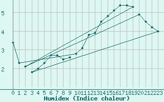 Courbe de l'humidex pour Trier-Petrisberg