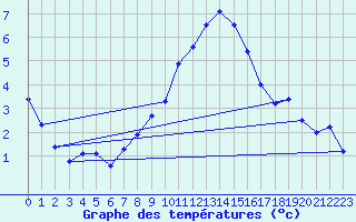 Courbe de tempratures pour Giessen