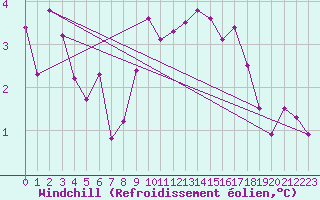 Courbe du refroidissement olien pour Saint-Haon (43)