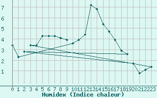 Courbe de l'humidex pour Saint-Yrieix-le-Djalat (19)