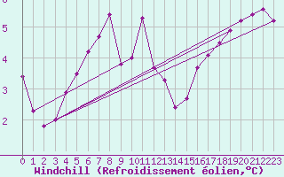 Courbe du refroidissement olien pour Uto