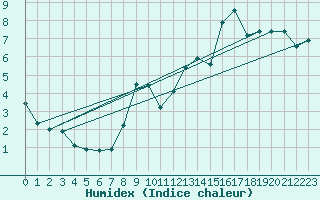 Courbe de l'humidex pour Ambrieu (01)