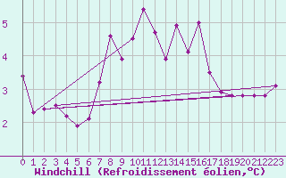 Courbe du refroidissement olien pour Lignerolles (03)