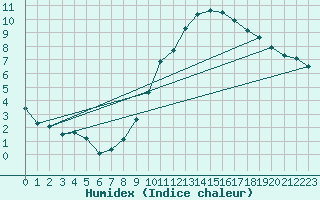 Courbe de l'humidex pour Landser (68)