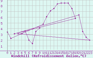 Courbe du refroidissement olien pour Casement Aerodrome
