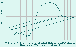 Courbe de l'humidex pour Sublaines (37)