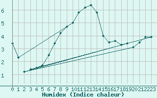 Courbe de l'humidex pour Fishbach