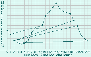 Courbe de l'humidex pour Shobdon