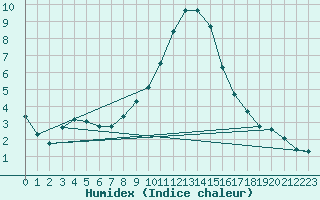 Courbe de l'humidex pour Dudince