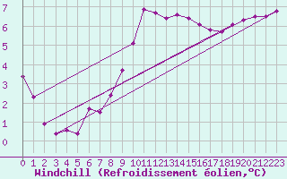 Courbe du refroidissement olien pour Pouzauges (85)