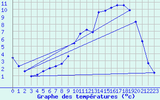 Courbe de tempratures pour Jussy (02)