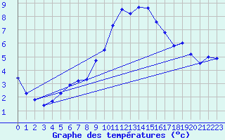 Courbe de tempratures pour Kempten
