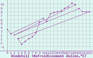 Courbe du refroidissement olien pour Dieppe (76)