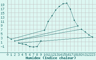 Courbe de l'humidex pour Sisteron (04)