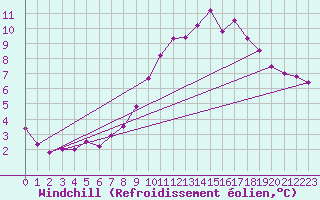 Courbe du refroidissement olien pour Wainfleet