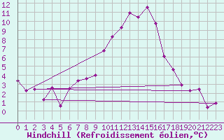 Courbe du refroidissement olien pour Weihenstephan