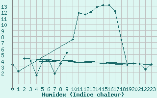 Courbe de l'humidex pour Campistrous (65)