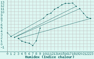 Courbe de l'humidex pour Montferrat (38)