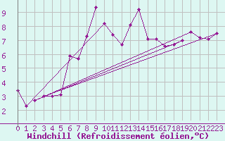 Courbe du refroidissement olien pour Krosno