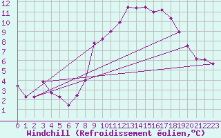 Courbe du refroidissement olien pour Brescia / Ghedi
