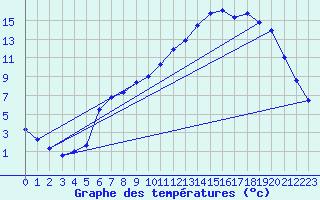 Courbe de tempratures pour Mouthe (25)
