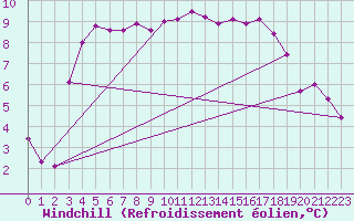 Courbe du refroidissement olien pour Johvi